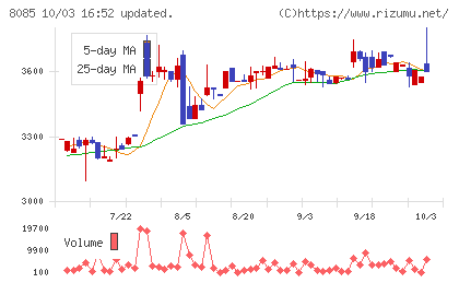 ナラサキ産業チャート