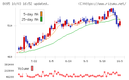アステナホールディングスチャート