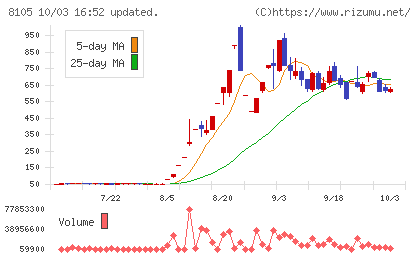 堀田丸正チャート