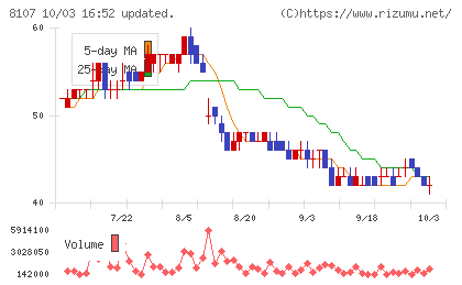 キムラタンチャート