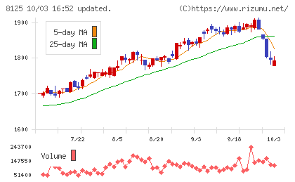 ワキタチャート