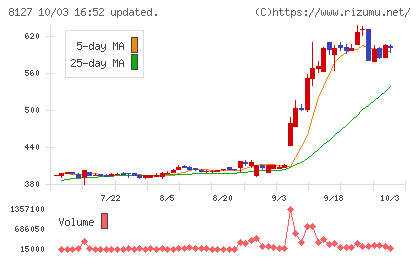 ヤマト インターナショナルチャート