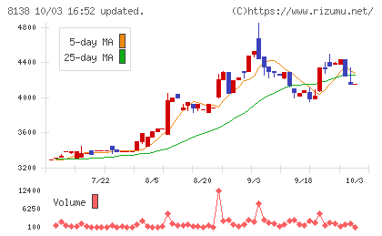 三京化成チャート