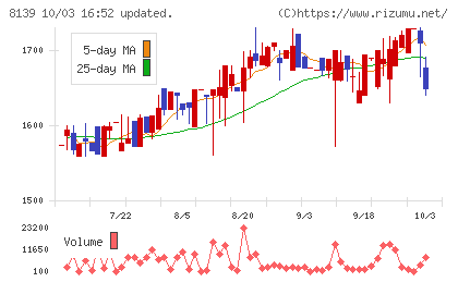 ナガホリチャート