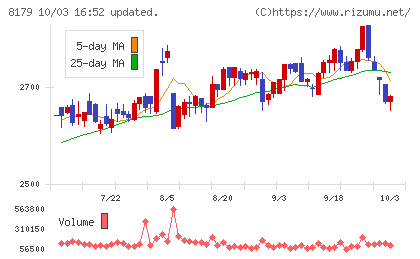 ロイヤルホールディングスチャート