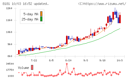東天紅チャート