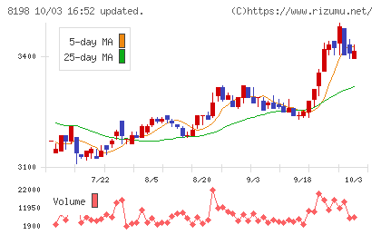 マックスバリュ東海チャート
