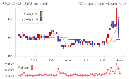 ラオックスホールディングスチャート