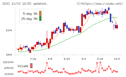 エイチ・ツー・オー　リテイリングチャート