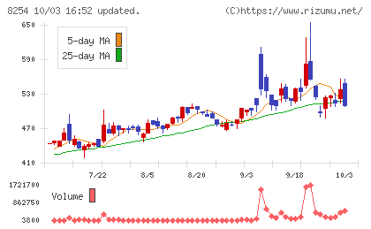 さいか屋チャート