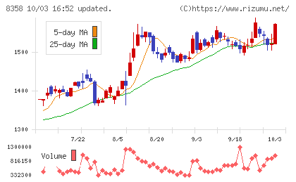スルガ銀行チャート