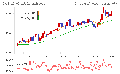 福井銀行チャート
