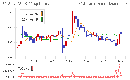 日本アジア投資チャート
