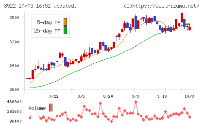 名古屋銀行チャート