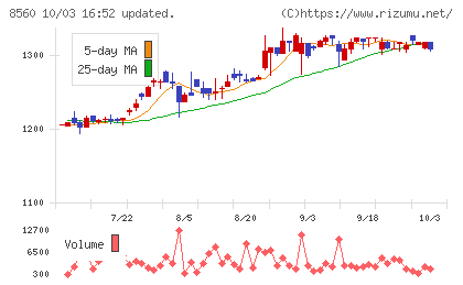 宮崎太陽銀行チャート