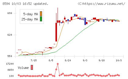 中道リースチャート