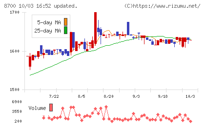 丸八証券チャート