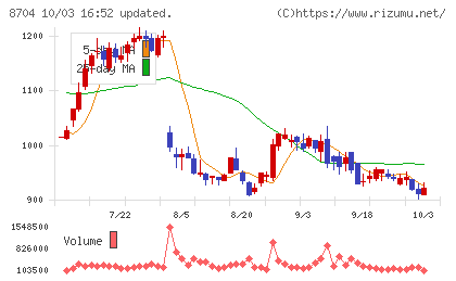 トレイダーズホールディングスチャート