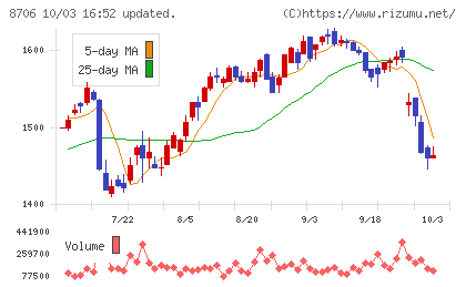 極東証券チャート