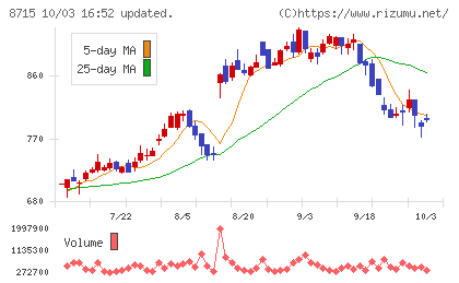 アニコム ホールディングスチャート