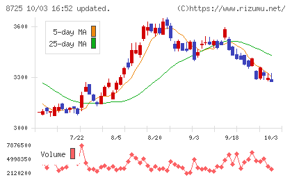 MS&ADインシュアランスグループホールディングスチャート