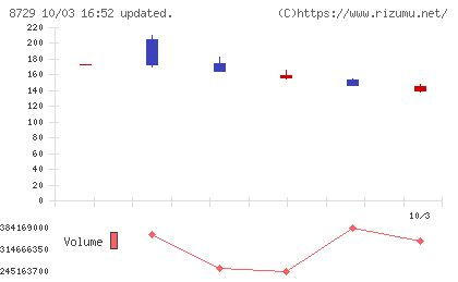 ソニーフィナンシャルグループチャート