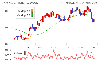 スパークス・グループチャート