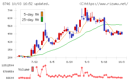 ｕｎｂａｎｋｅｄチャート