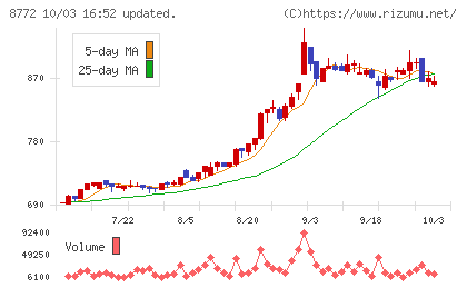 アサックスチャート