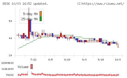 ＲＩＳＥチャート