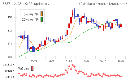 シーラホールディングスチャート