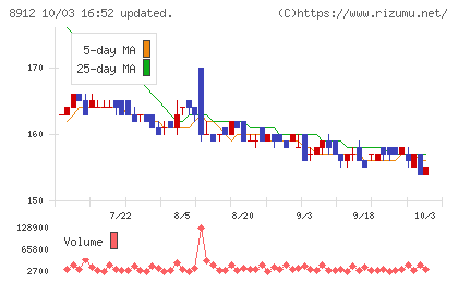 エリアクエストチャート