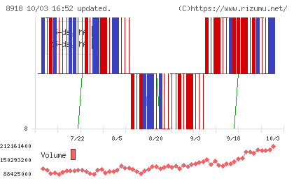 ランドチャート