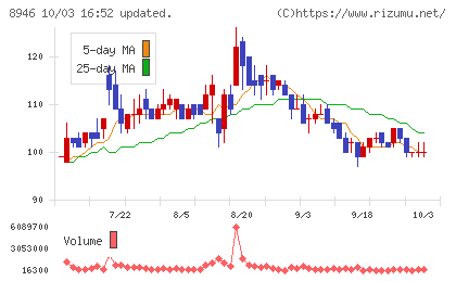 ASIAN STARチャート