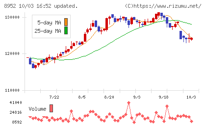 ジャパンリアルエステイト投資法人チャート