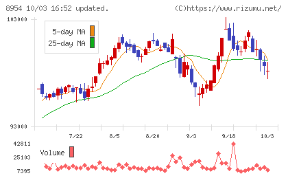 オリックス不動産投資法人チャート
