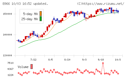 平和不動産リート投資法人チャート