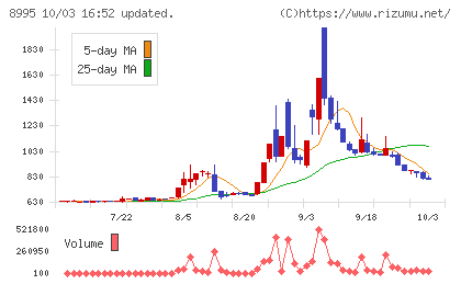 誠建設工業チャート