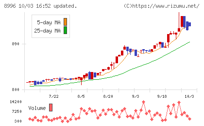 ハウスフリーダムチャート