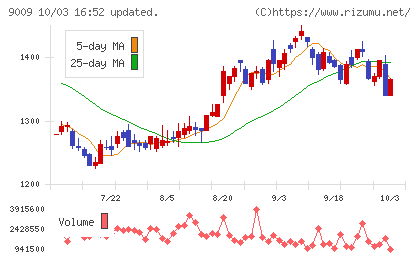 京成電鉄チャート