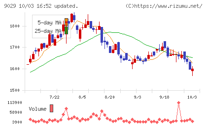 ヒガシホールディングスチャート
