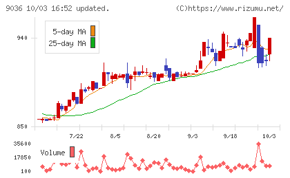 東部ネットワークチャート