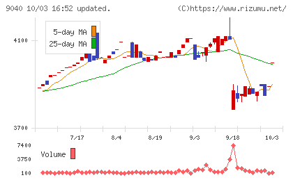 大宝運輸チャート