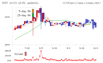 遠州トラックチャート