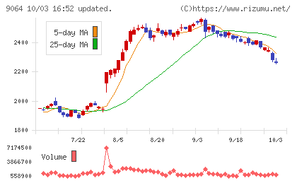 ヤマトホールディングスチャート