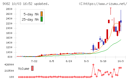 大和自動車交通チャート