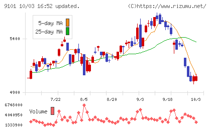 日本郵船チャート