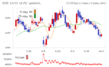 シーユーシーチャート