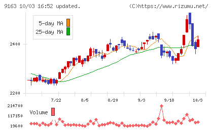 ナレルグループチャート