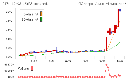栗林商船チャート